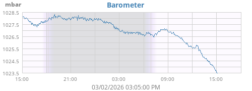 daybarometer