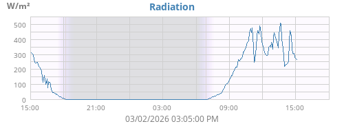 dayradiation