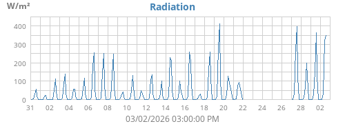 monthradiation