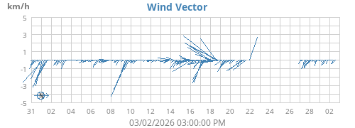 monthwindvec