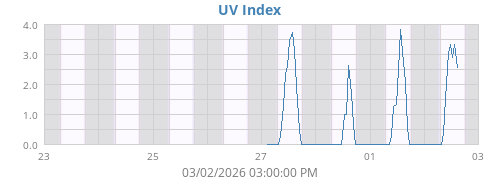 weekUV