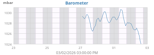 weekbarometer