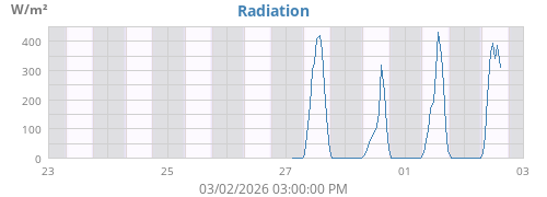 weekradiation
