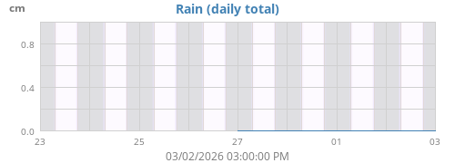 weekrain
