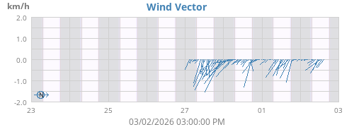 weekwindvec