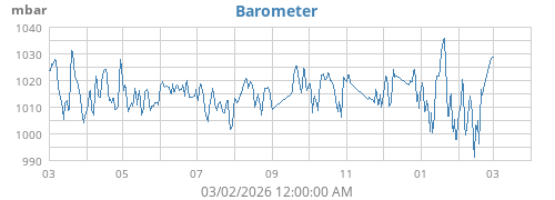 yearbarometer