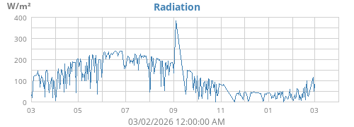 yearradiation